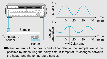 Measurement of thermal conductivity properties of materials