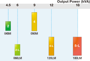 Multi-phase