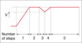 Example : Voltage fluctuation test pattern