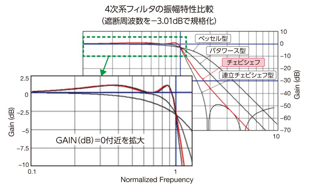 4次系フィルタの振幅特性比較：GAIN (dB)=0付近を拡大