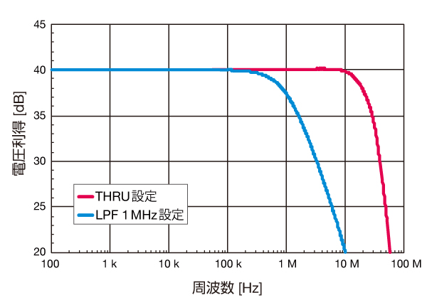 グラフ　SA-440F5　電圧利得-周波数特性