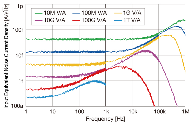 Gain-frequency characteristics