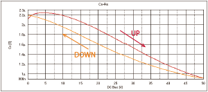 Hysteresis measurement for a capacitor by DC bias sweep direction