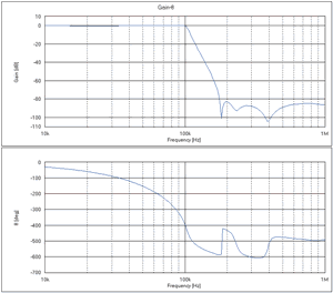 Frequency responses of the LPF