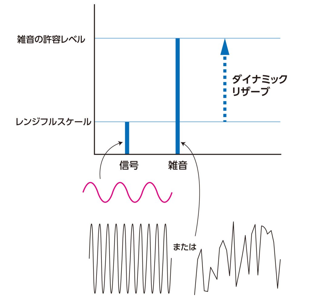 信号と雑音、ダイナミックリザーブの関係