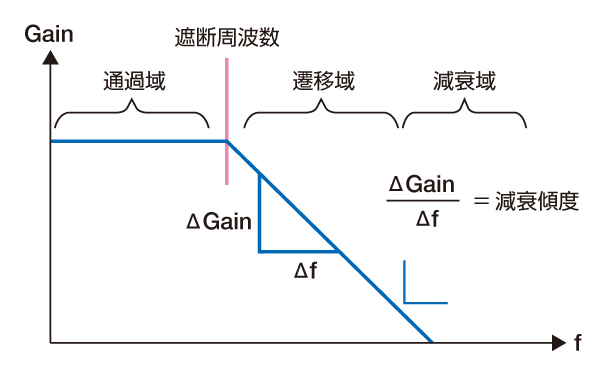 減衰傾度イメージ図