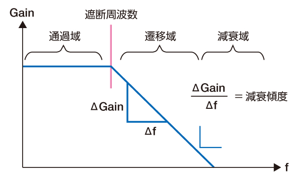 カットオフ周波数（遮断周波数）概念図