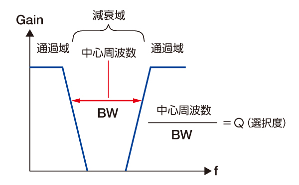 バンドエリミネーションフィルタ（BEF）イメージ図