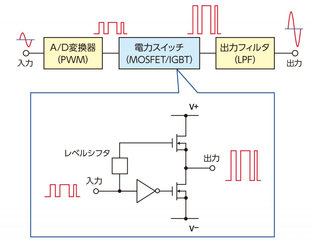スイッチングアンプ回路例