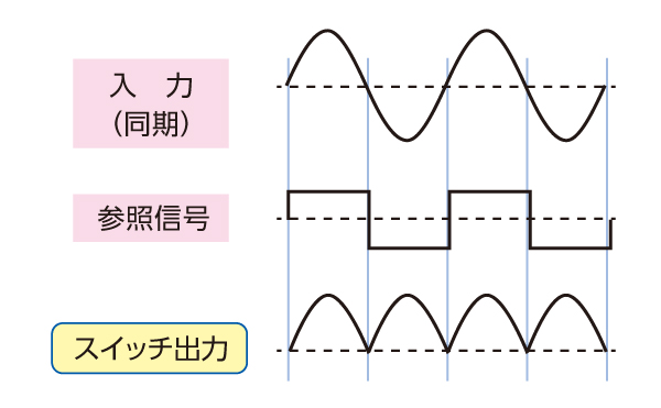 同期入力信号 ： 信号の大きさに比例した直流が出力される。