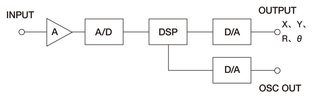 ディジタルロックインアンプのブロック図