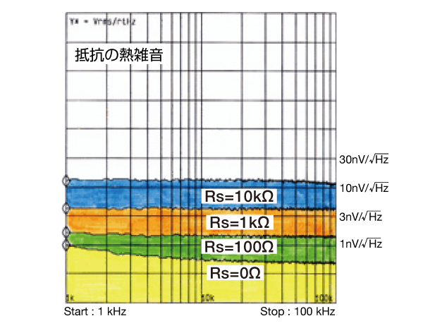 抵抗の熱雑音測定例（R＝0～10kΩ）