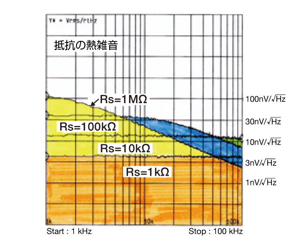 抵抗の熱雑音測定例（R＝10k～1MΩ）