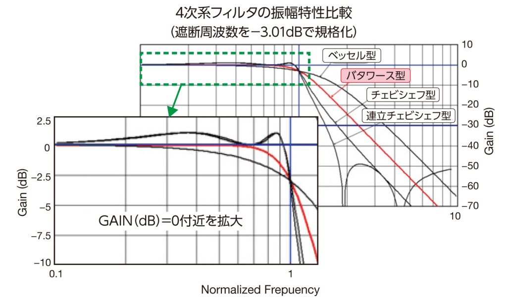 4次系フィルタの振幅特性比較：GAIN (dB)=0付近を拡大