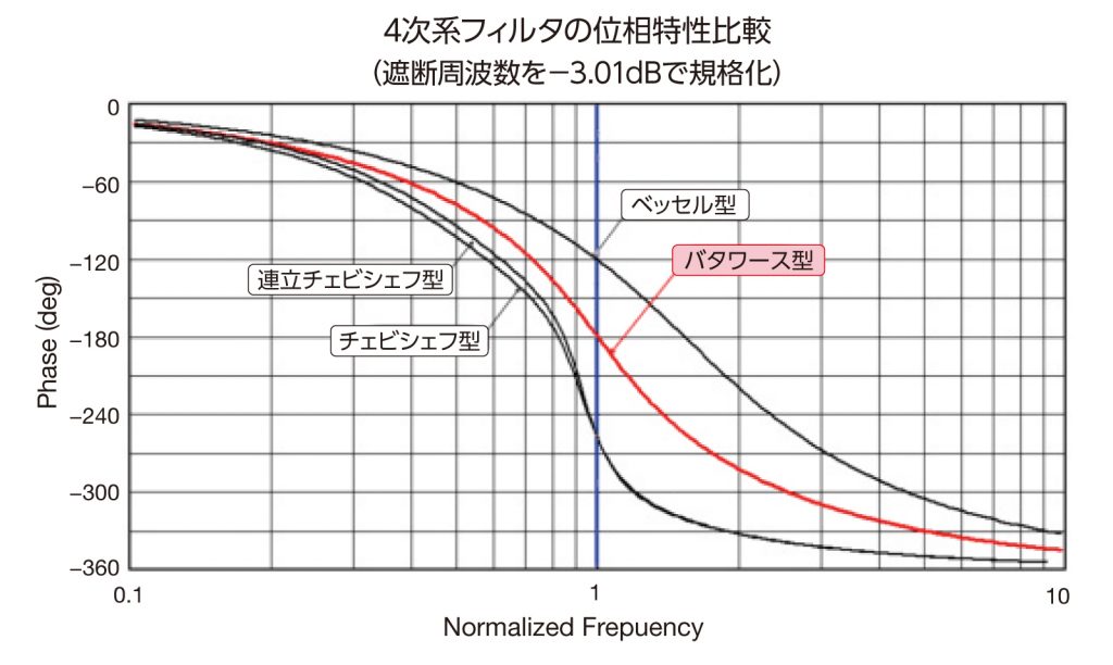 4次系フィルタの振幅特性比較