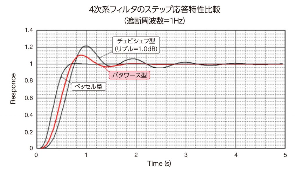 4次系フィルタのステップ応答特性比較