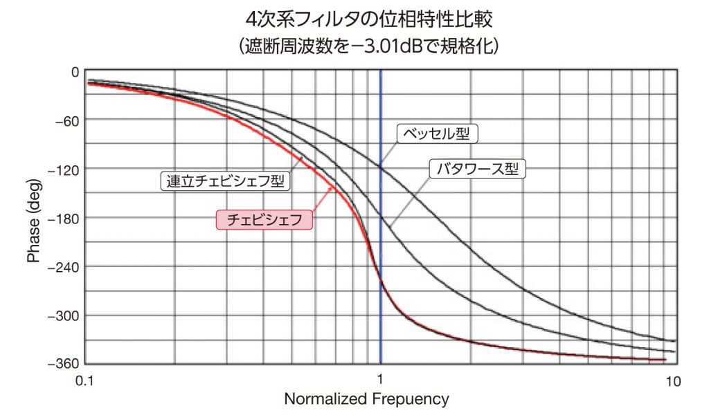 4次系フィルタの振幅特性比較