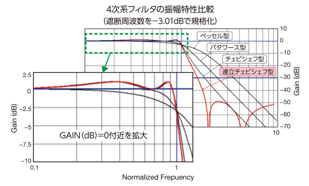 4次系フィルタの振幅特性比較：GAIN (dB)=0付近を拡大