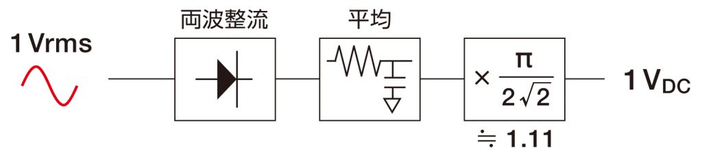平均値検波による交流電圧計のブロック図