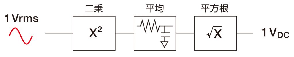 実効値検波（演算方式）による交流電圧計のブロック図