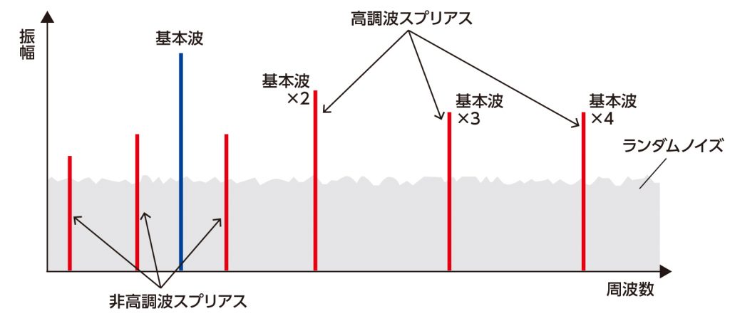 正弦波出力時のスペクトラム図