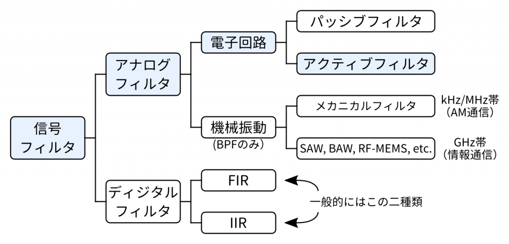 フィルタの種類