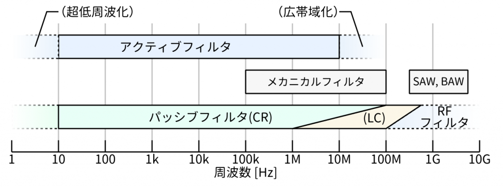 アナログフィルタが対応する周波数帯