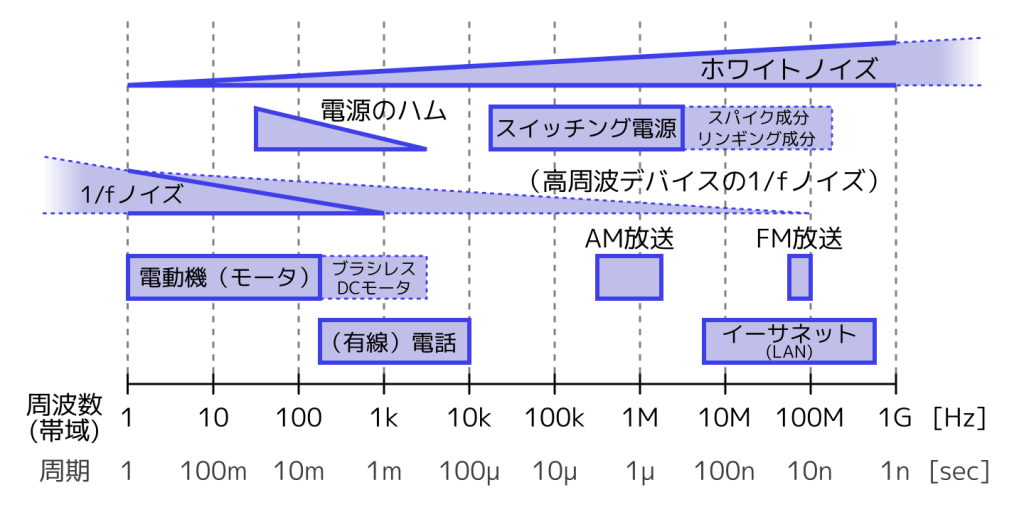 一般的な環境で観測されるノイズと帯域の例