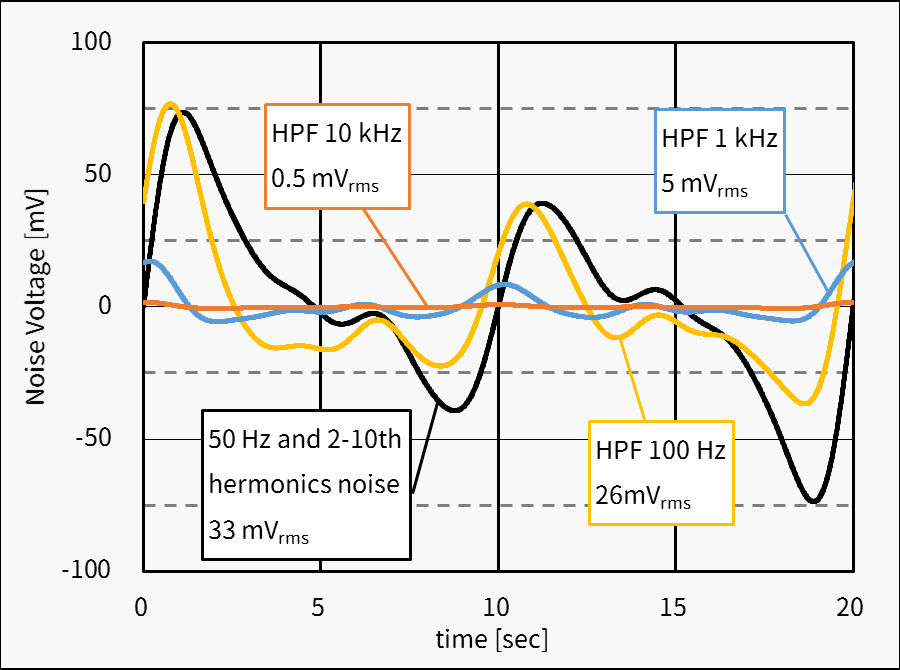 50 Hzの信号に10次高調波まで重畳したノイズ波形を、HPFに通したときの波形