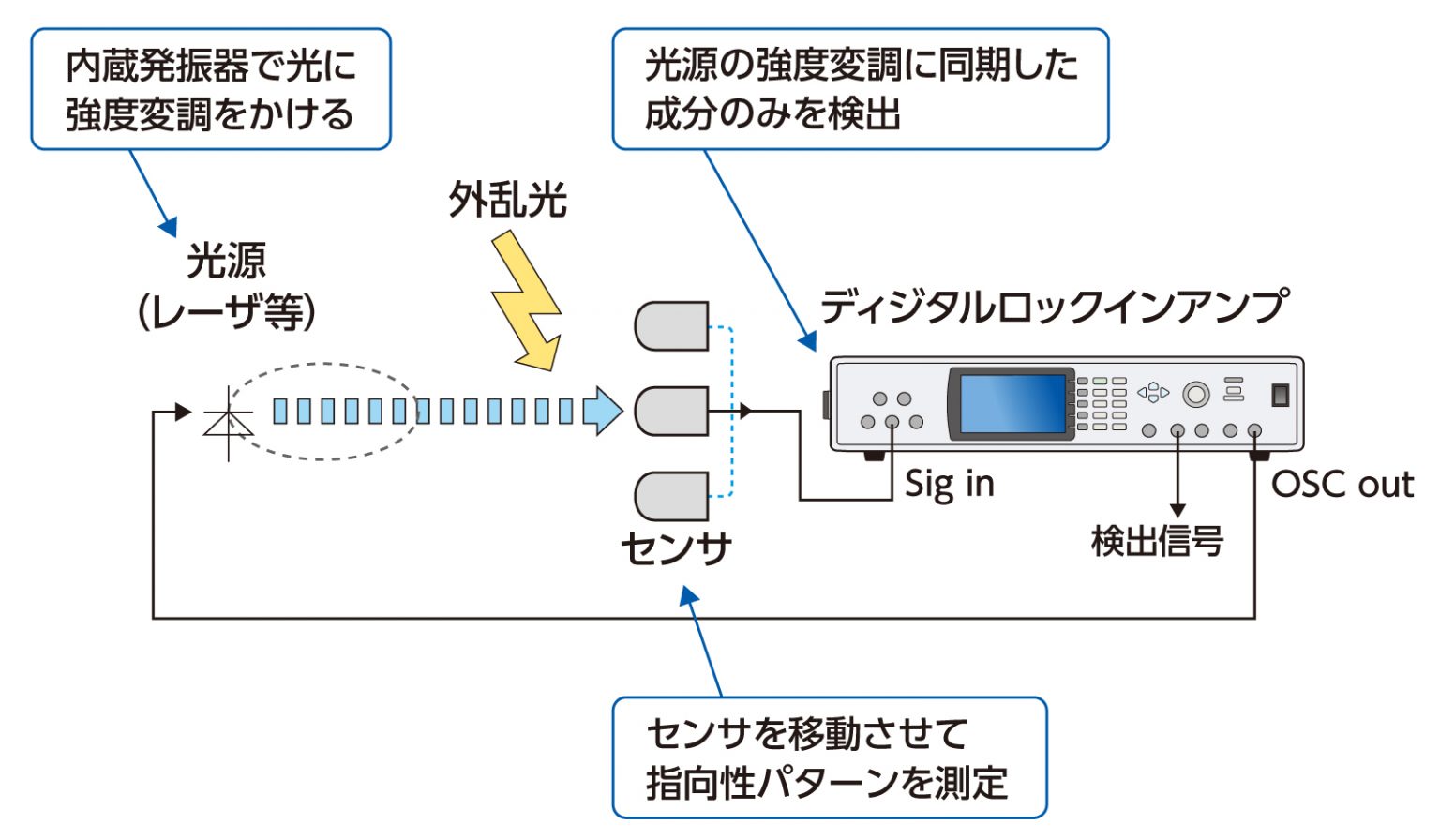 雑音に埋もれた信号の測定 - エヌエフ回路設計ブロック