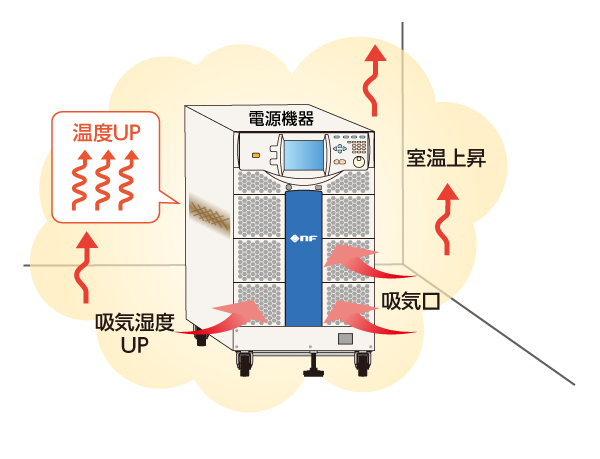 機器へのストレスとなる例(室温が高すぎる)