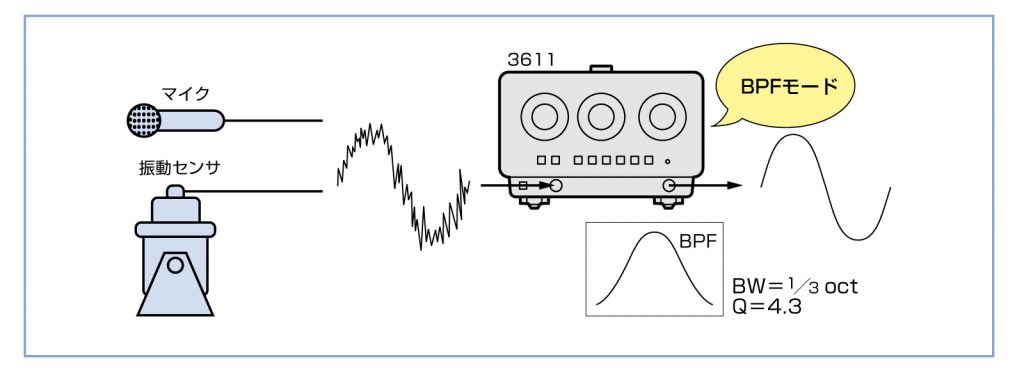騒音・振動試験で解析信号を取り出すフィルタとしての利用イメージ