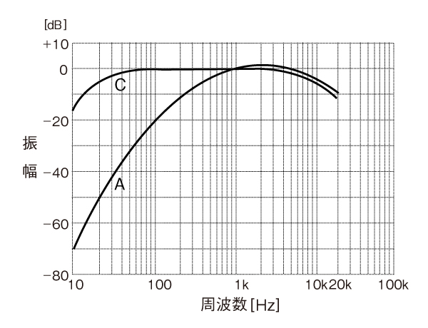 JIS-A（JIS C1502A）　JIS-C（JIS C1502C）