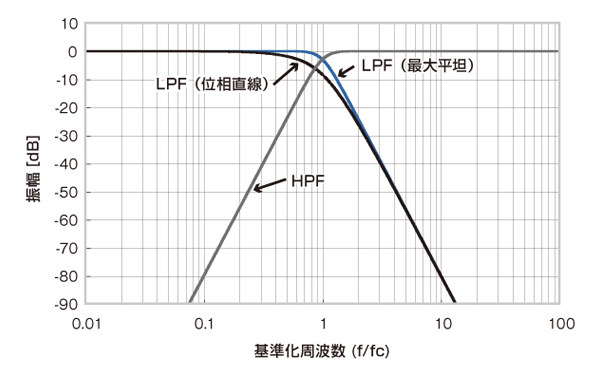 特性図（LPF-MF，LPF-PL，HPF　振幅特性）