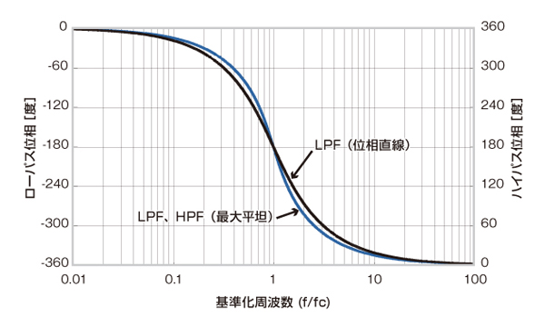特性図（LPF-MF，LPF-PL，HPF　位相特性）