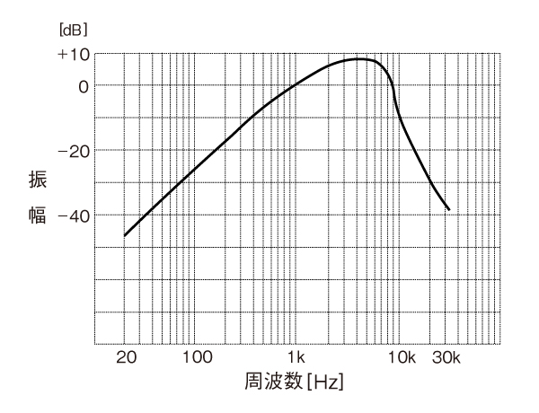 DIN-45405 (NOISE)