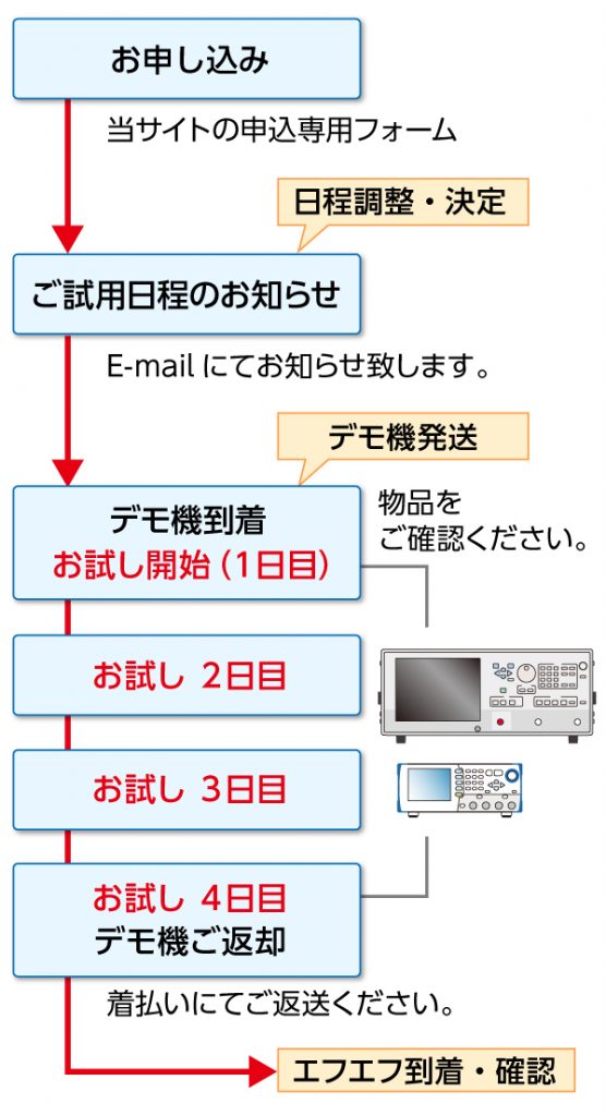 お申し込みからご返却までの流れ