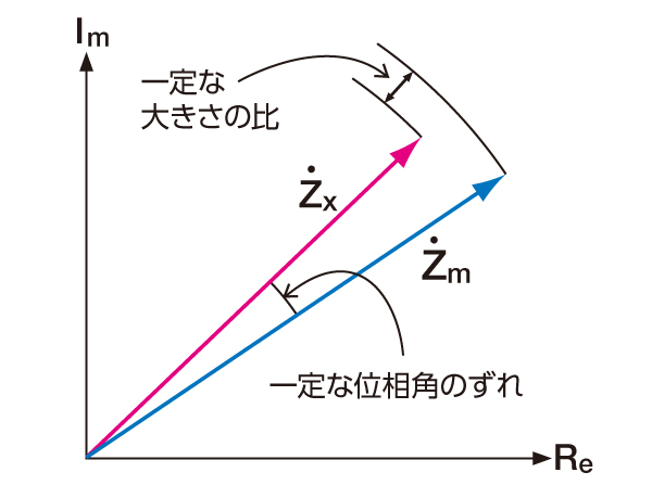 ロード補正