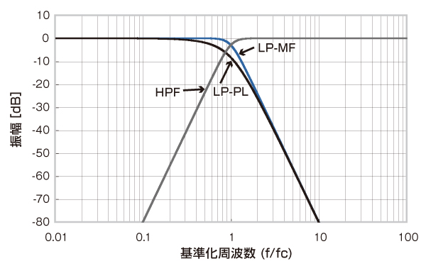 周波数可変フィルタ 3624 / 3625 / 3627 / 3628 - 電子計測器