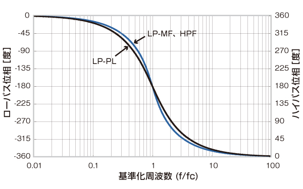 周波数可変フィルタ 3624 / 3625 / 3627 / 3628 - 電子計測器