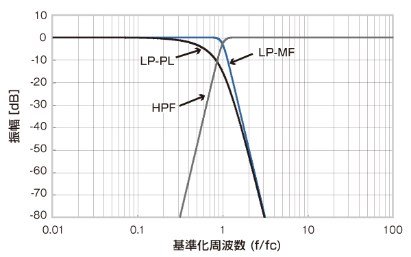 周波数可変フィルタ 3624 / 3625 / 3627 / 3628 - 電子計測器