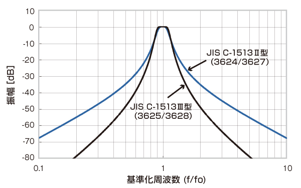 周波数可変フィルタ 3624 / 3625 / 3627 / 3628 - 電子計測器