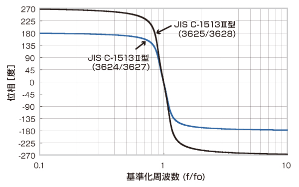 品 マルチファンクションフィルタ [ユニバーサル][周波数可変][追加画像有] 通電確認 3611 NF/エヌエフ回路 - app