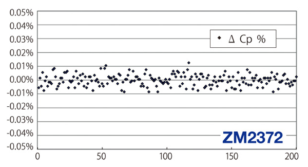 ZM2372測定例　測定条件（測定時間：5ms　測定周波数：100kHz　測定信号レベル：1V）