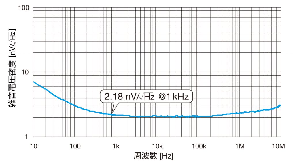 特性図　入力換算雑音電圧密度