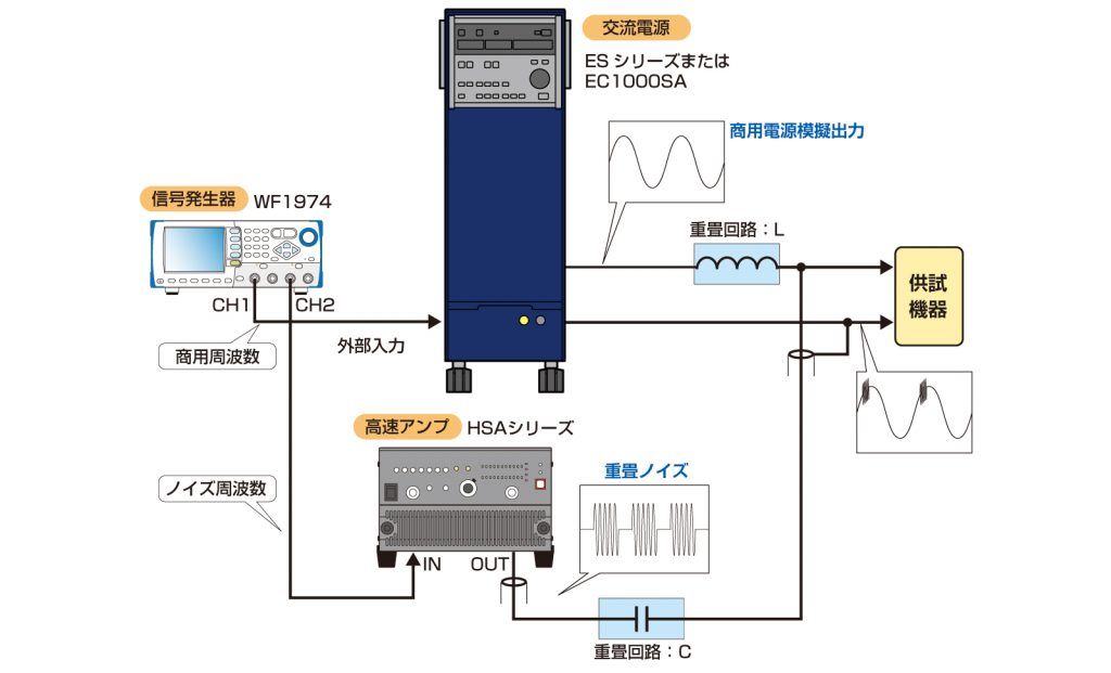 模擬商用電源ライン　ノイズ重畳試験システム　試験システムの構成図