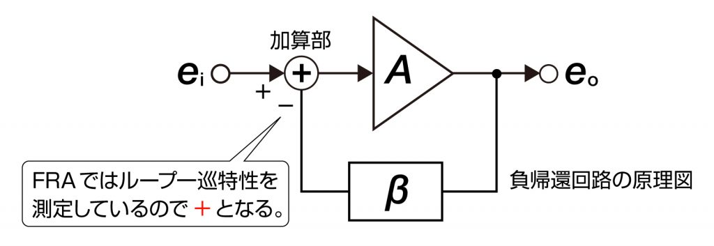 負帰還回路の原理図