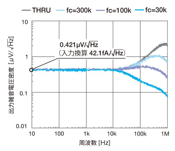 出力電圧雑音密度-周波数特性図