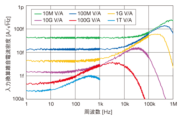 入力換算雑音電流密度-周波数特性図