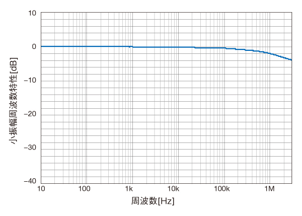 HSA42011 定格負荷 (50Ω)